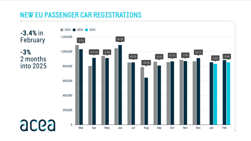  Pkw-Neuzulassungen in der EU: Rückgang zu Jahresbeginn