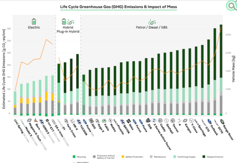  ÖAMTC: Fahrzeuggröße deutlicher Faktor für CO2-Fußabdruck