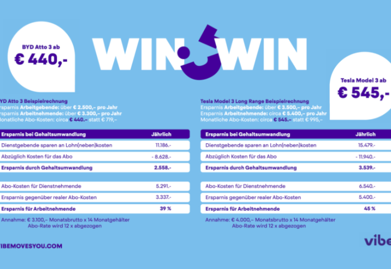  Dank Gehaltsumwandlung zum E-Firmenwagen