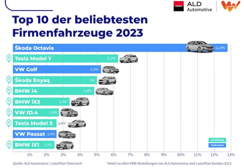  Die beliebtesten Firmenwagen des Landes