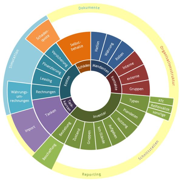  Neue Software für Österreich