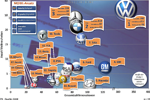  Deutsche Hersteller besonders innovativ