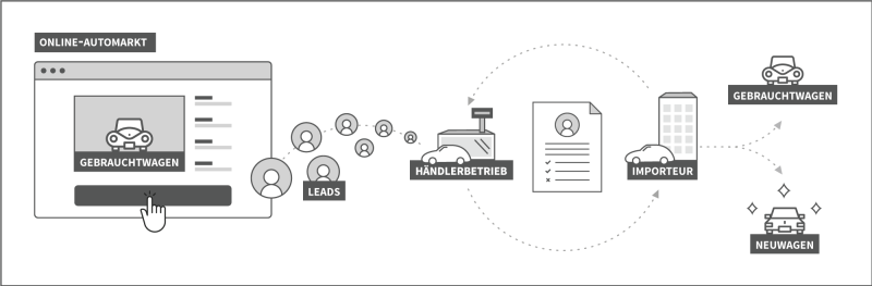  Daten von Gebrauchtwagenportal nutzen