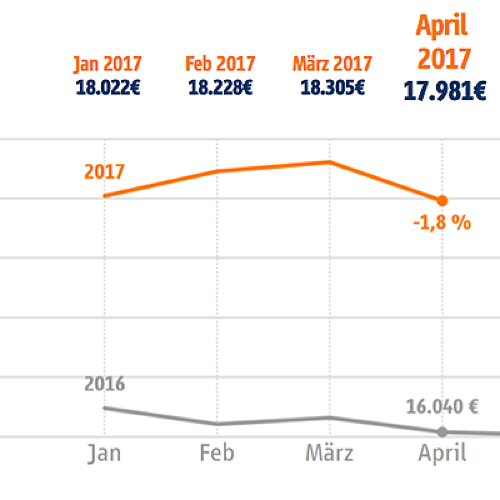  Gebrauchtwagen deutlich billiger