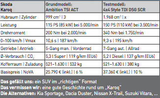  Ein Jeep namens Karoq