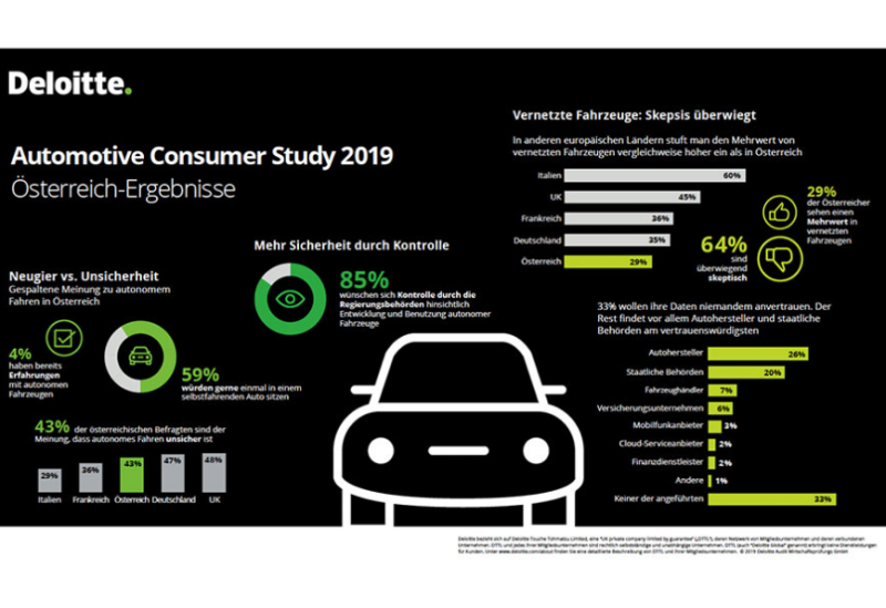  Studienteilnehmer erachten Hersteller als vertrauenswürdig