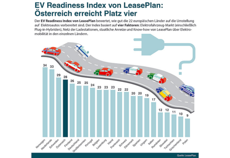  Österreich im Spitzenfeld