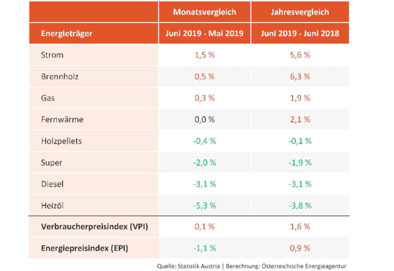  Strom rauf, Diesel und Benzin runter