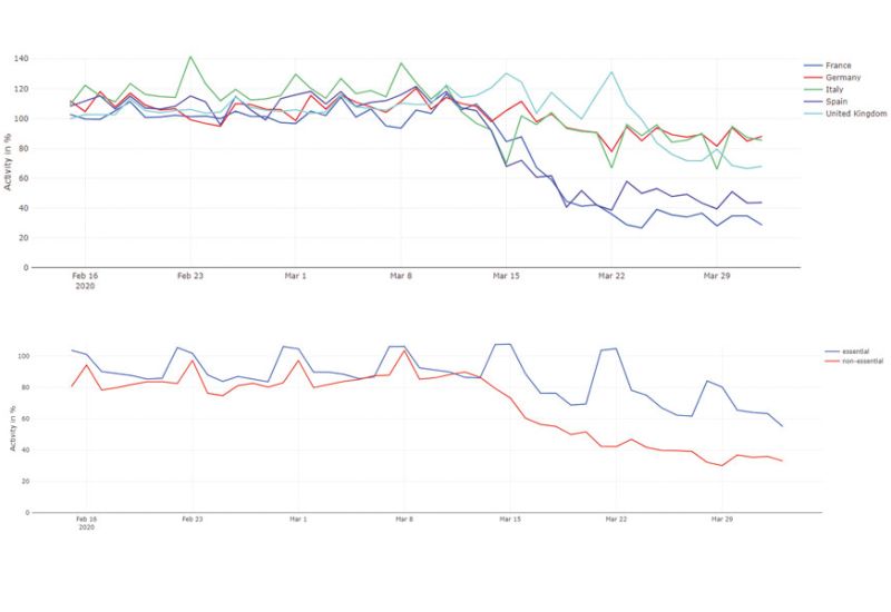  So sind die Flottenbewegungen in Europa zurückgegangen