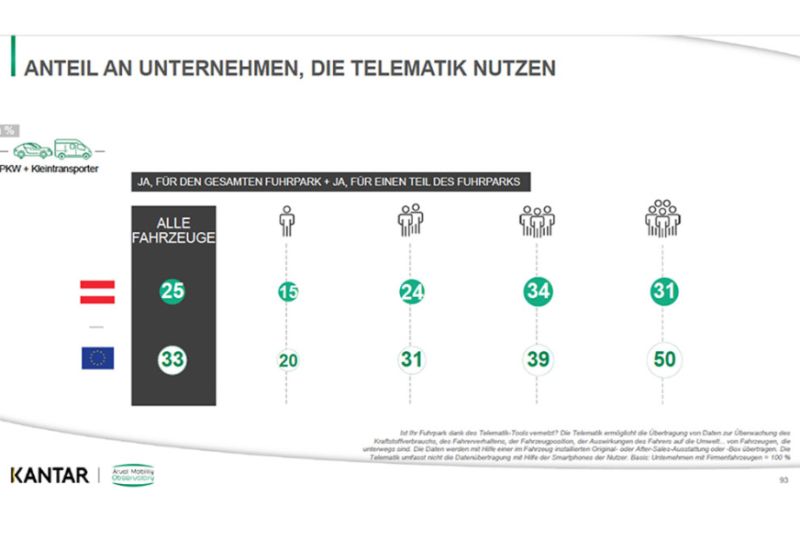  Fleet Barometer: Erstmals auch Österreich vertreten