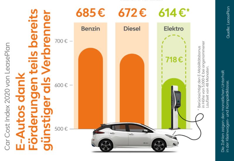  E-Auto günstiger als Verbrenner!