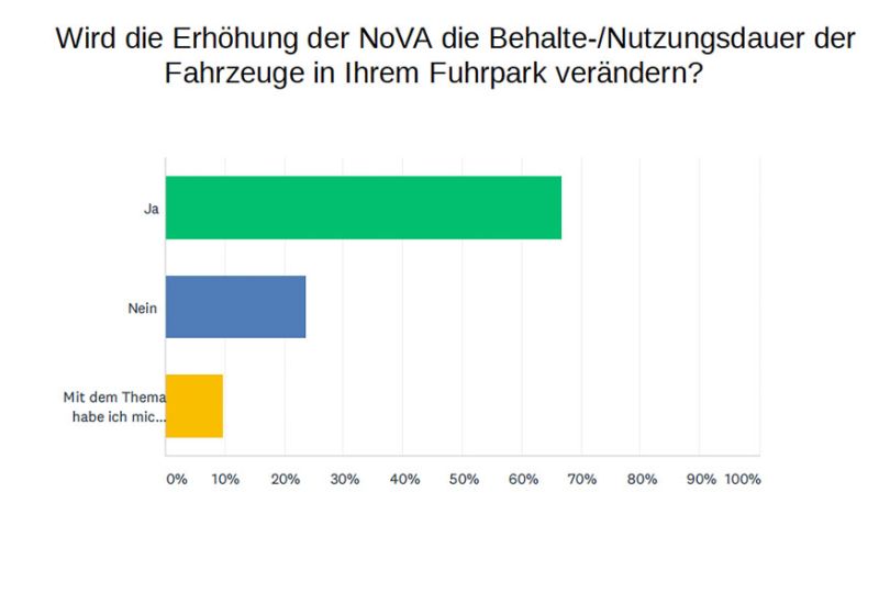  Zwischenstand NoVA-Umfrage Fuhrparkverband Austria