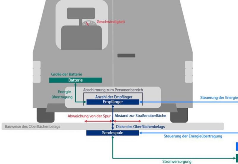  E-Autos: Kabelloses Laden während er Fahrt? 