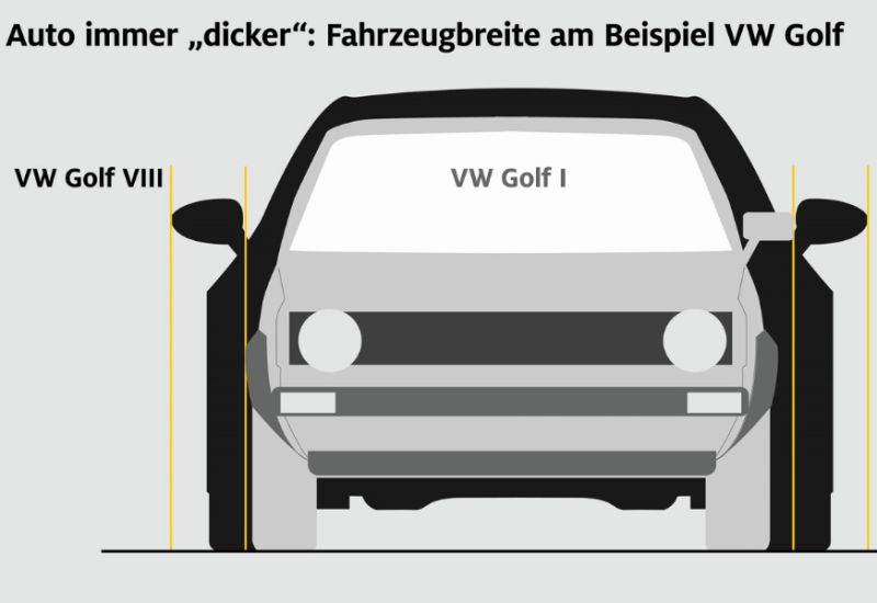  Platznot: Autos werden immer breiter