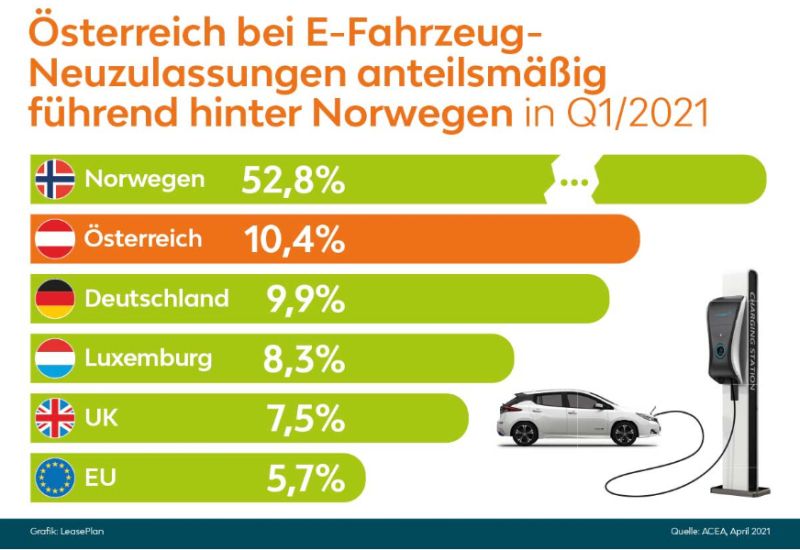  Österreich nimmt bei E-Mobilität Fahrt auf
