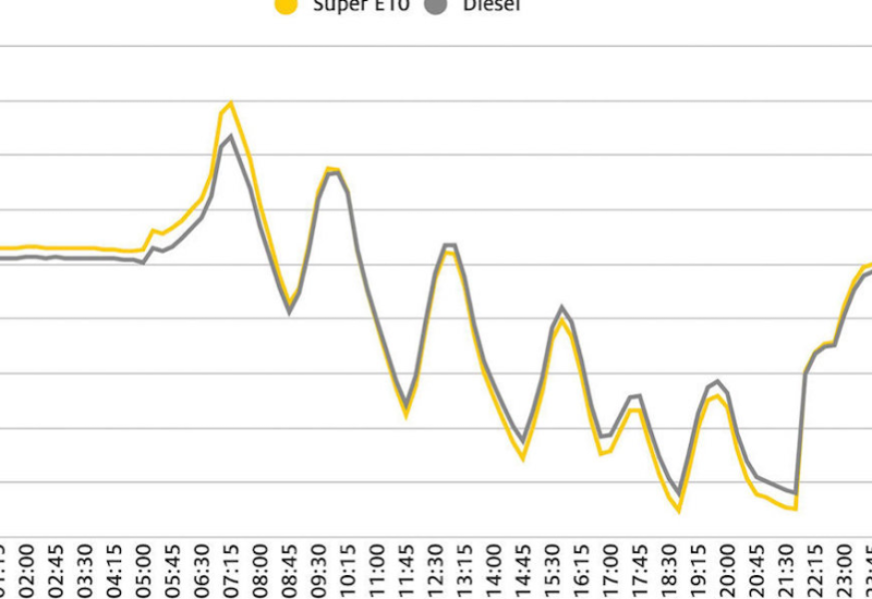  Wann man am günstigsten tankt