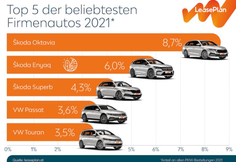  Das sind die beliebtesten Firmenwagen des Landes