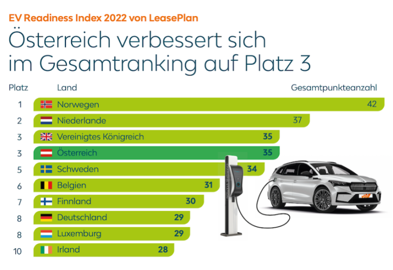  Österreich bei E-Ausbau im Spitzenfeld