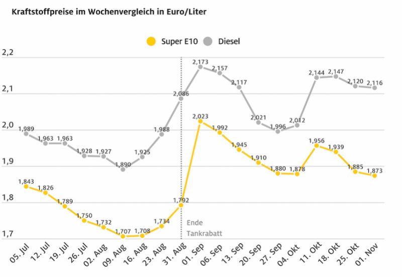  2022 teuerstes Tankjahr aller Zeiten