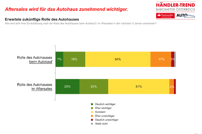  Zukunft im After-Sales