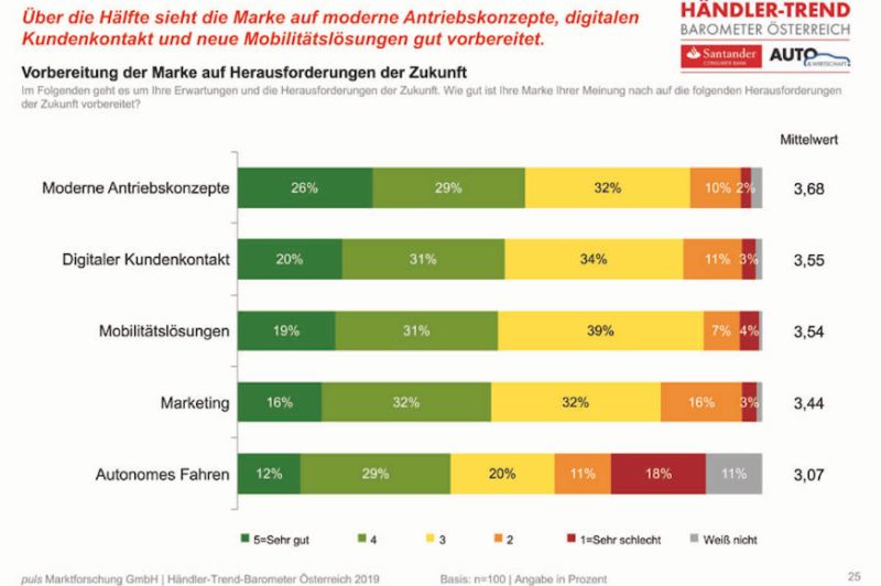  Händler sehen Veränderung