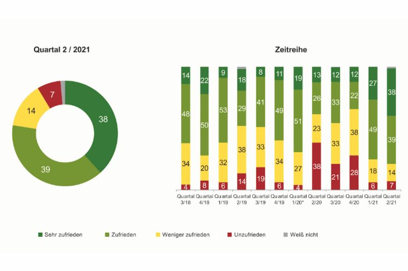 Zufrieden trotz Lieferproblemen