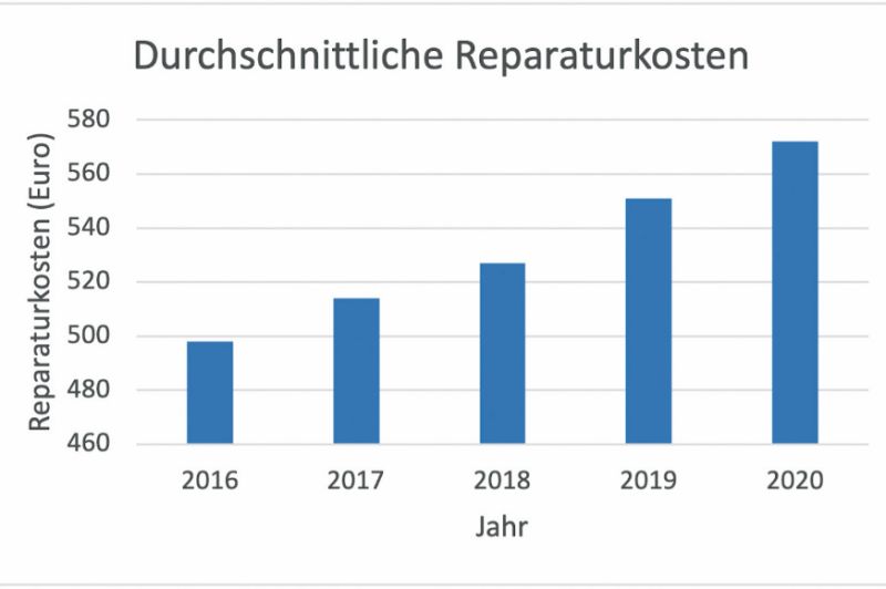  Schadenskosten steigen weiter